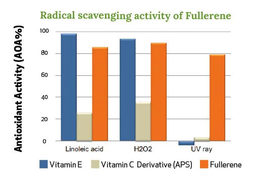 graphic fullerenol c60
